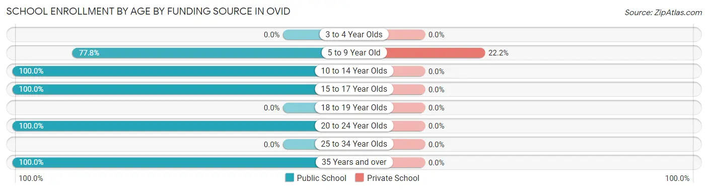 School Enrollment by Age by Funding Source in Ovid