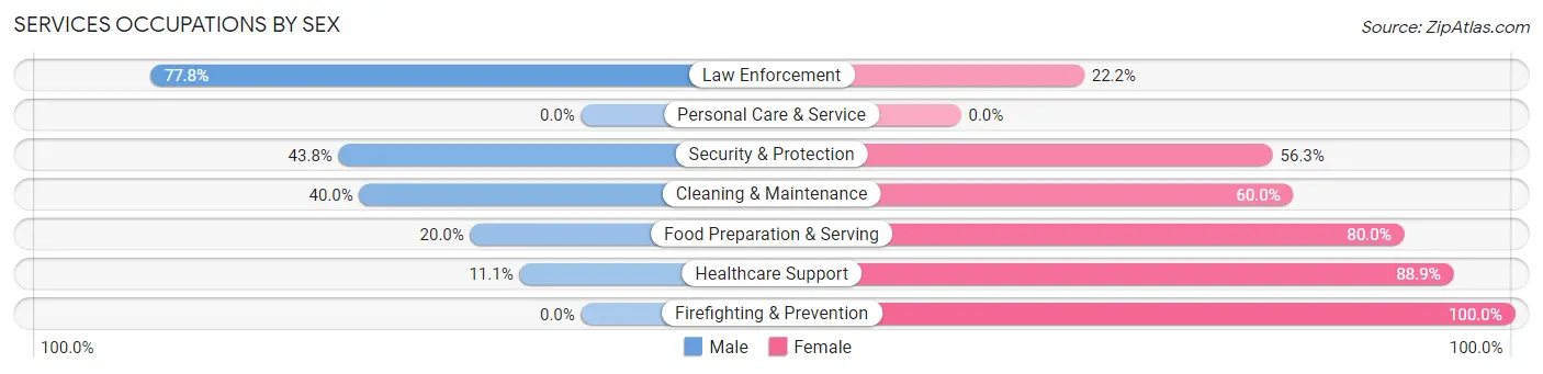 Services Occupations by Sex in Ovid