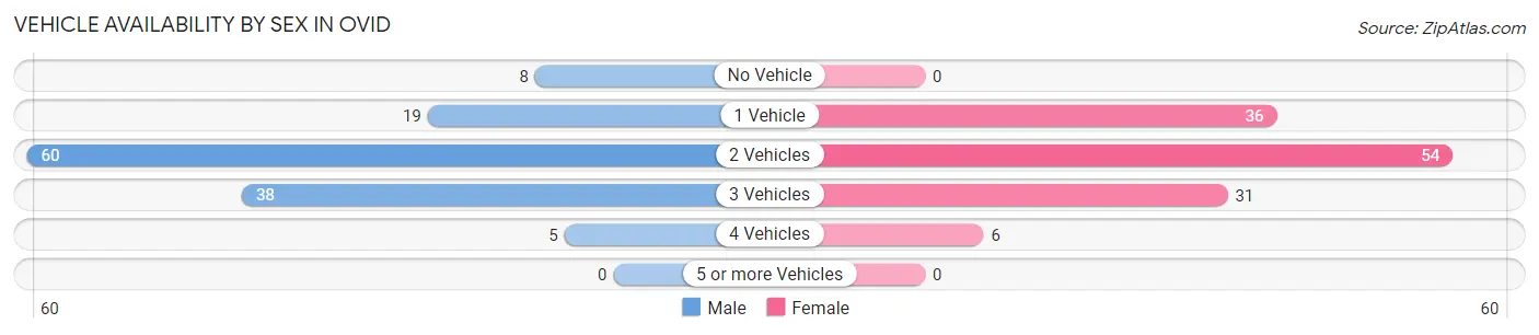 Vehicle Availability by Sex in Ovid