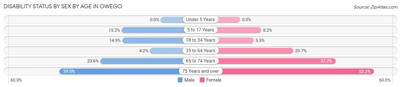 Disability Status by Sex by Age in Owego