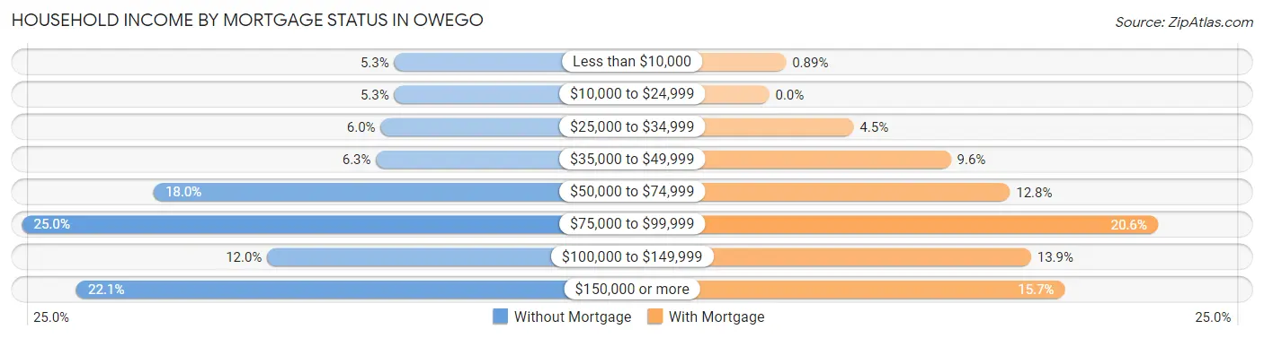 Household Income by Mortgage Status in Owego