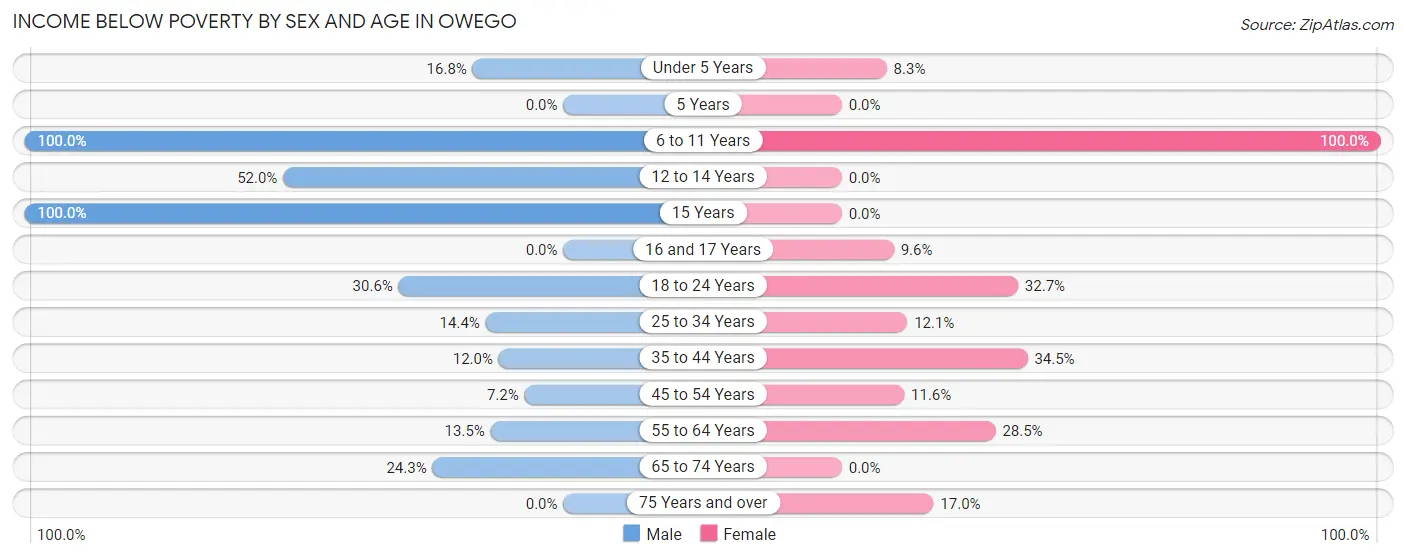 Income Below Poverty by Sex and Age in Owego