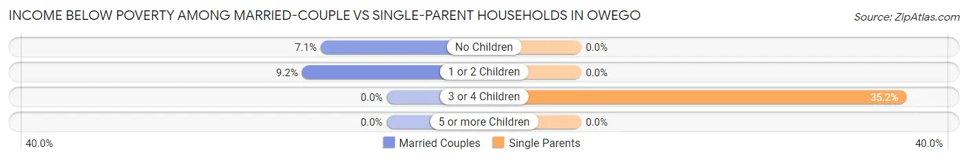 Income Below Poverty Among Married-Couple vs Single-Parent Households in Owego