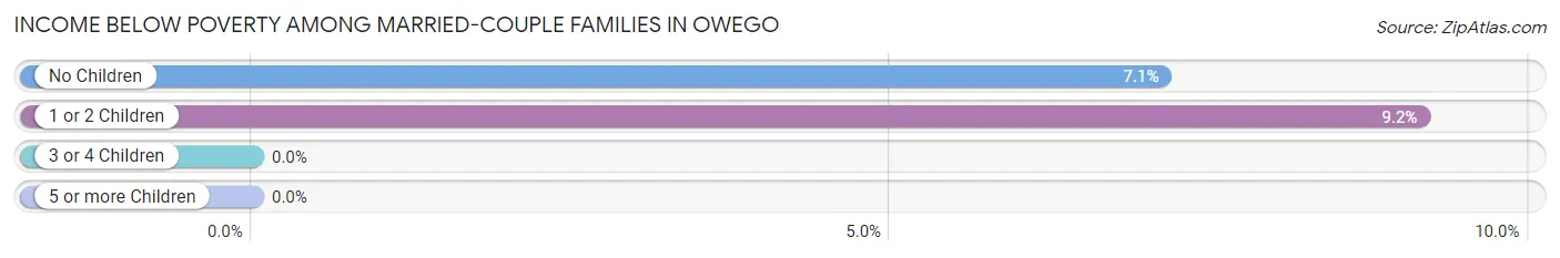 Income Below Poverty Among Married-Couple Families in Owego