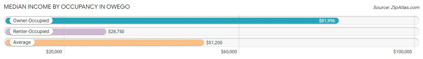 Median Income by Occupancy in Owego