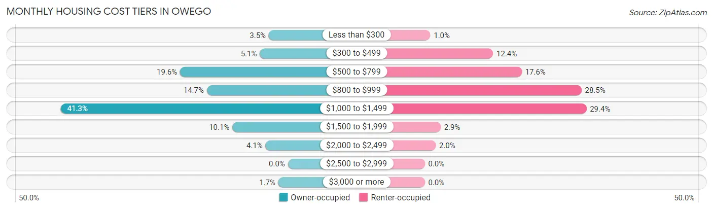 Monthly Housing Cost Tiers in Owego