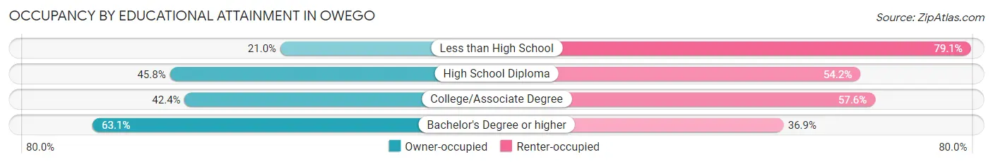 Occupancy by Educational Attainment in Owego