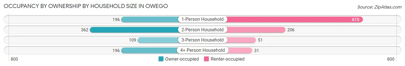 Occupancy by Ownership by Household Size in Owego