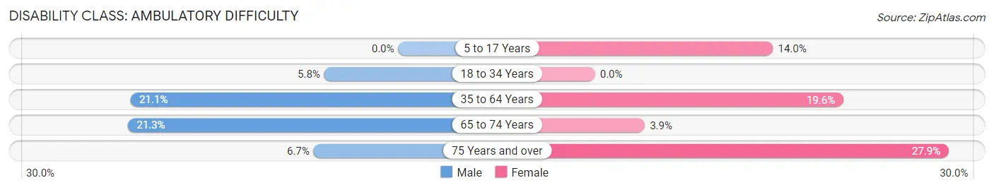 Disability in Oxford: <span>Ambulatory Difficulty</span>