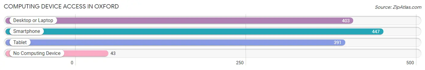 Computing Device Access in Oxford