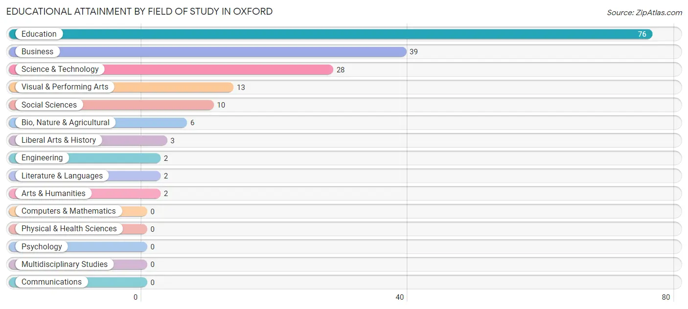 Educational Attainment by Field of Study in Oxford