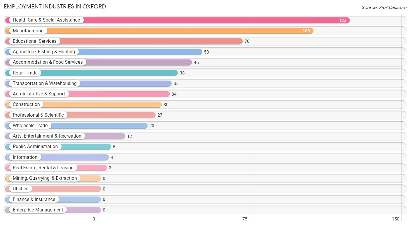Employment Industries in Oxford