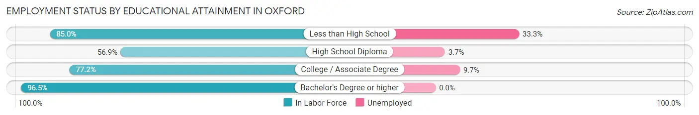 Employment Status by Educational Attainment in Oxford