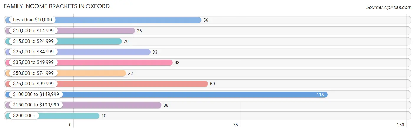 Family Income Brackets in Oxford