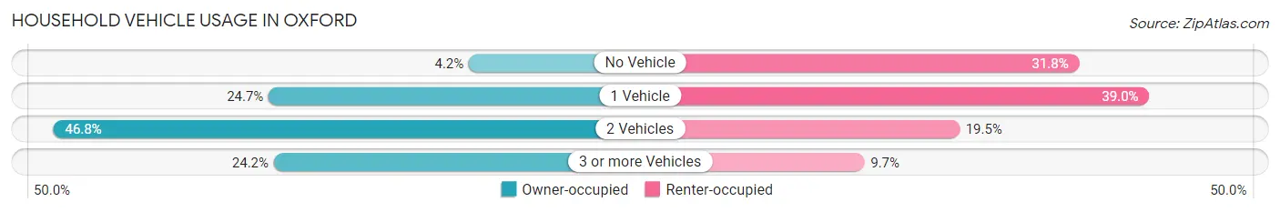 Household Vehicle Usage in Oxford