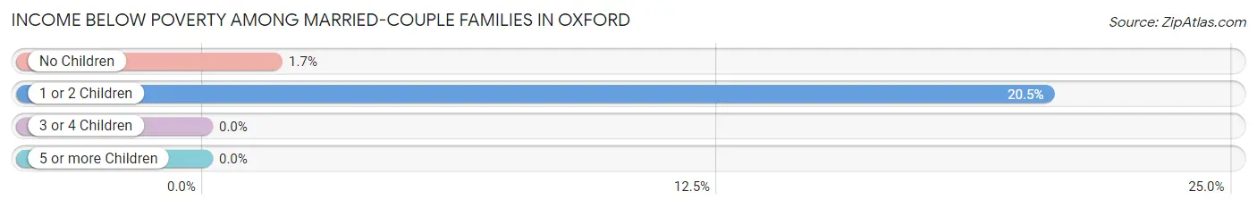 Income Below Poverty Among Married-Couple Families in Oxford