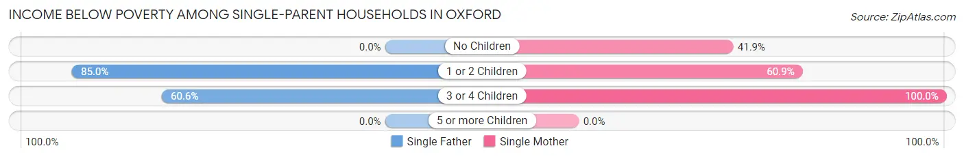 Income Below Poverty Among Single-Parent Households in Oxford