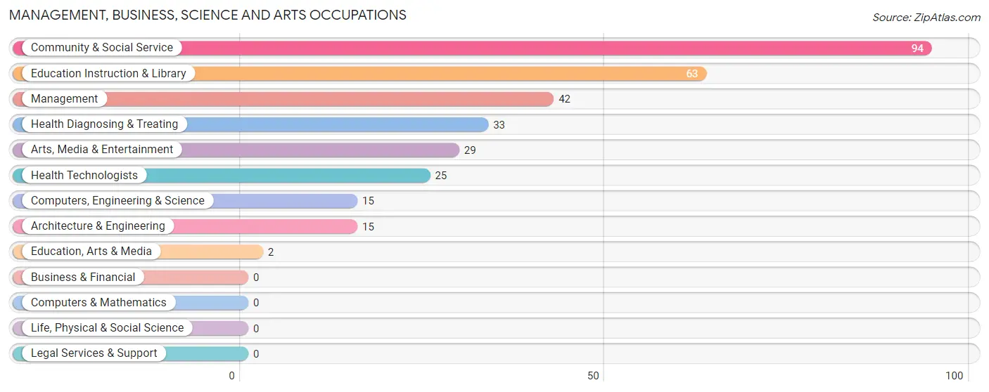 Management, Business, Science and Arts Occupations in Oxford