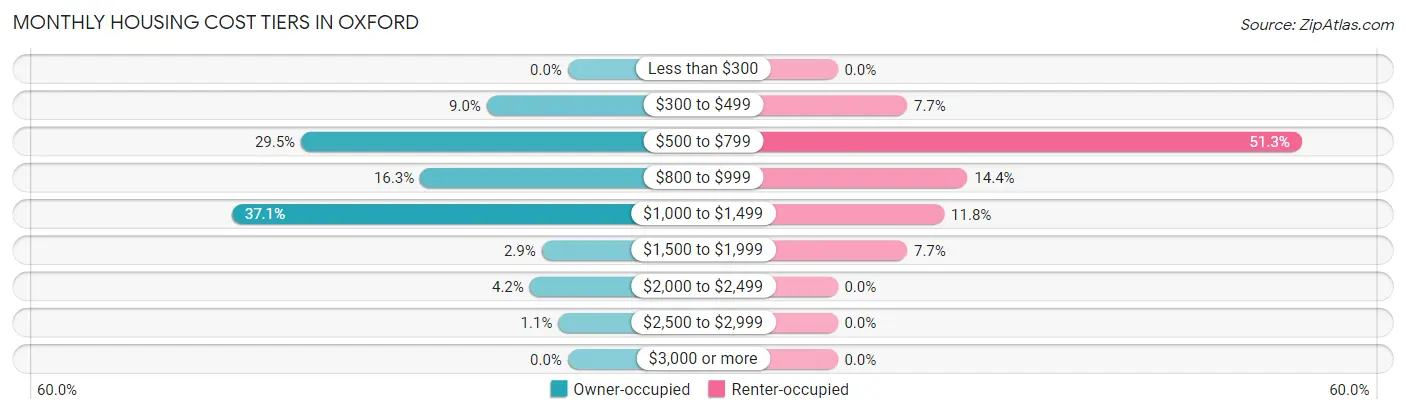 Monthly Housing Cost Tiers in Oxford