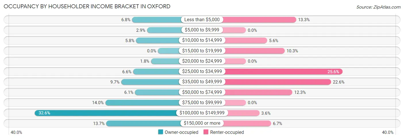 Occupancy by Householder Income Bracket in Oxford