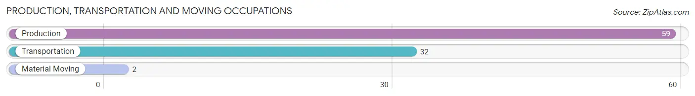 Production, Transportation and Moving Occupations in Oxford