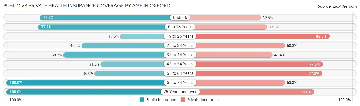 Public vs Private Health Insurance Coverage by Age in Oxford