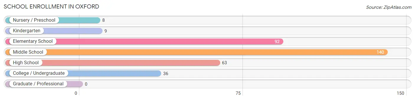 School Enrollment in Oxford