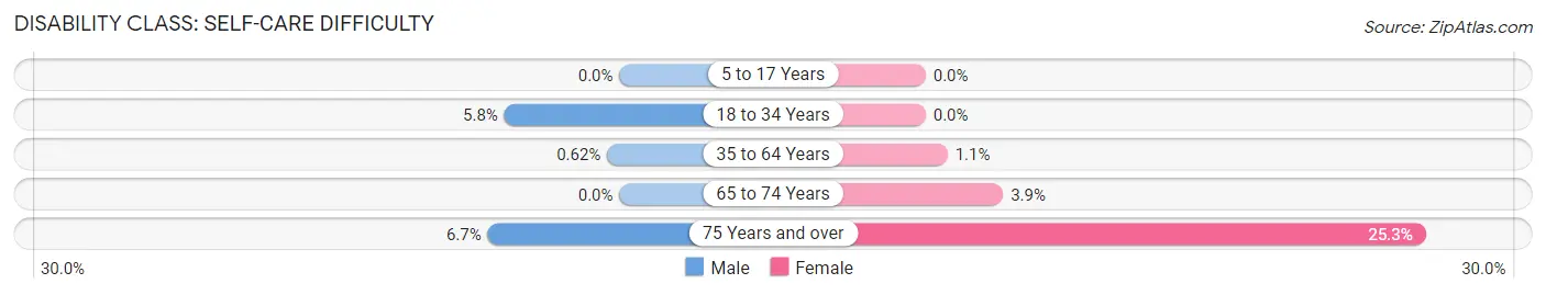 Disability in Oxford: <span>Self-Care Difficulty</span>