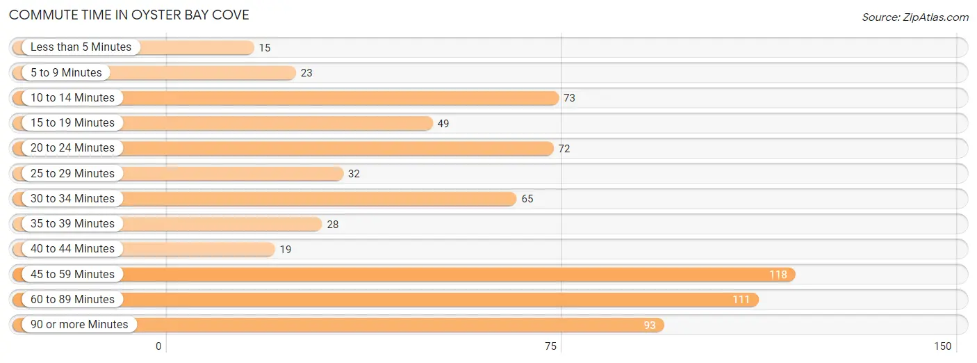 Commute Time in Oyster Bay Cove