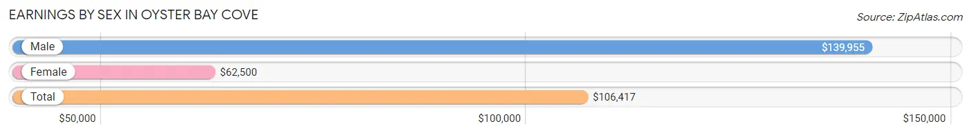 Earnings by Sex in Oyster Bay Cove