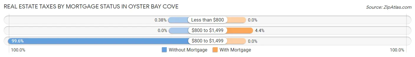 Real Estate Taxes by Mortgage Status in Oyster Bay Cove