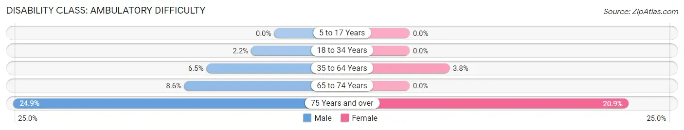 Disability in Oyster Bay: <span>Ambulatory Difficulty</span>