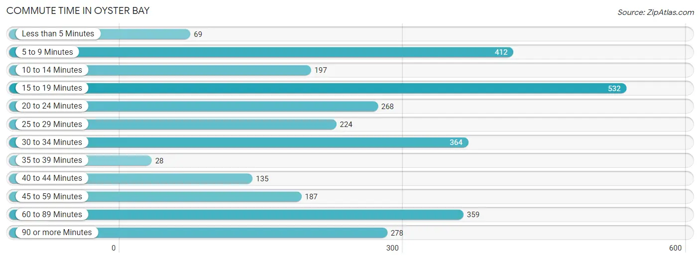 Commute Time in Oyster Bay