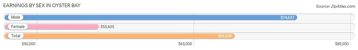 Earnings by Sex in Oyster Bay