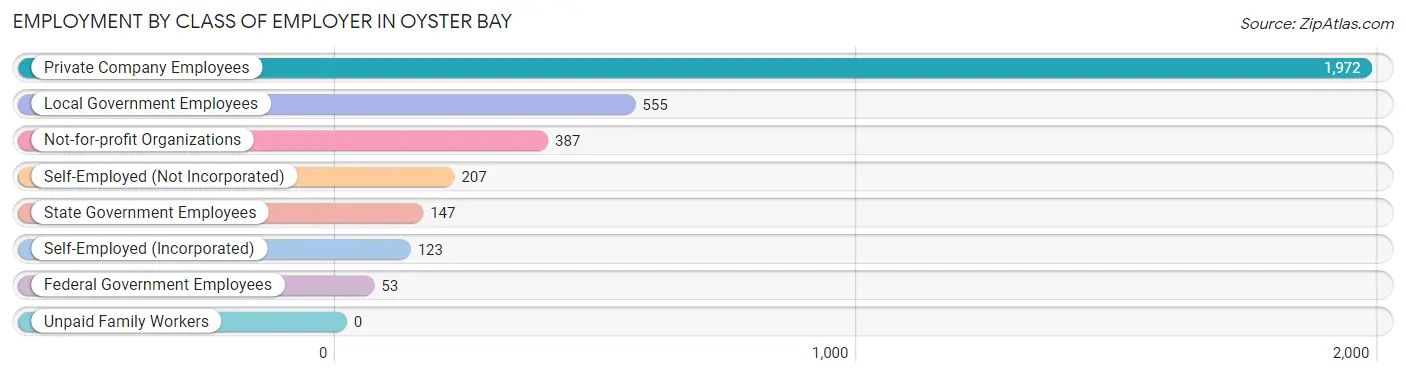 Employment by Class of Employer in Oyster Bay