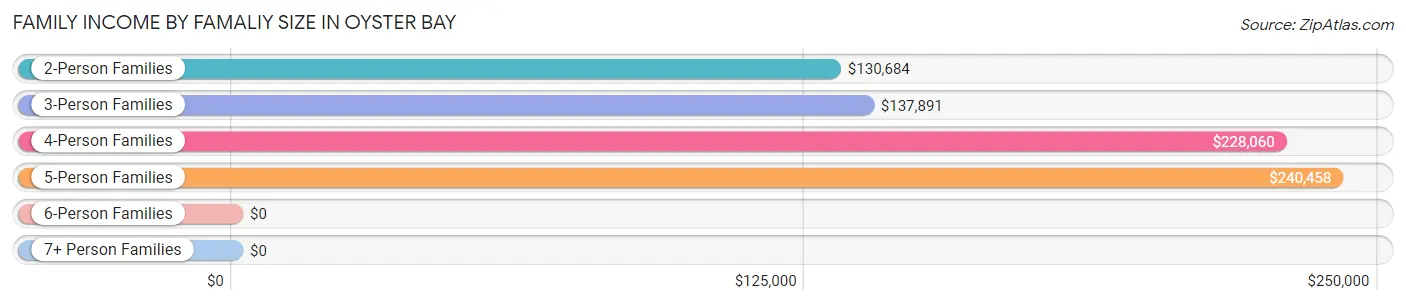 Family Income by Famaliy Size in Oyster Bay