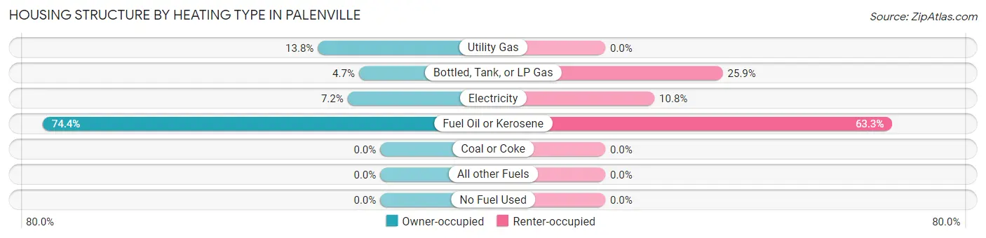 Housing Structure by Heating Type in Palenville