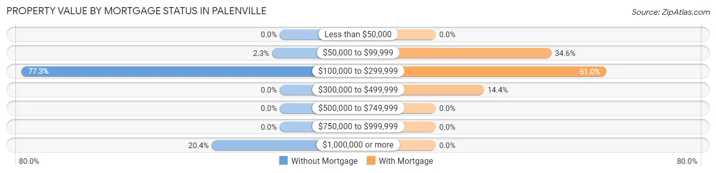 Property Value by Mortgage Status in Palenville
