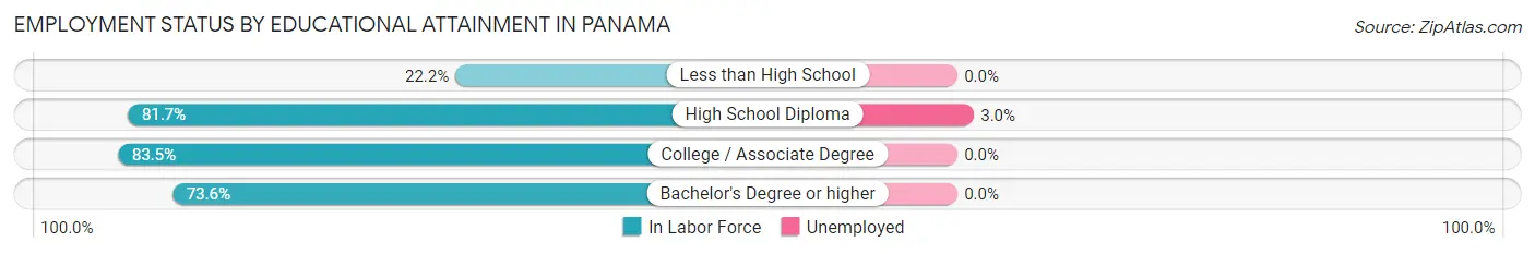 Employment Status by Educational Attainment in Panama