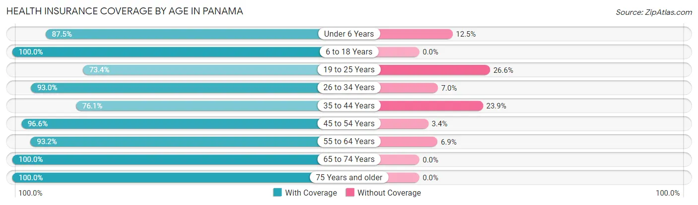 Health Insurance Coverage by Age in Panama