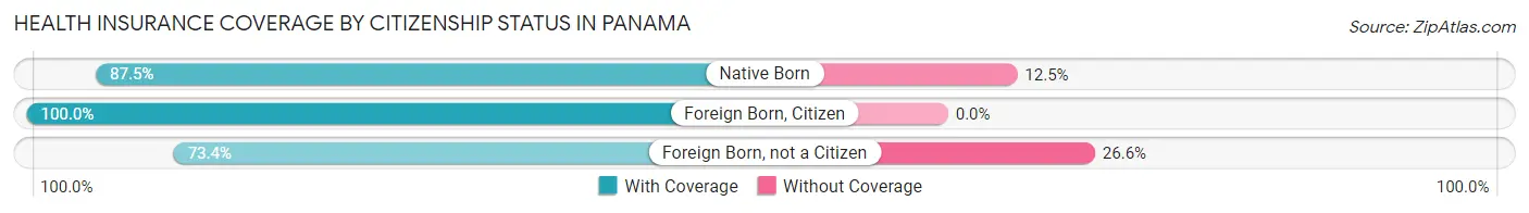 Health Insurance Coverage by Citizenship Status in Panama