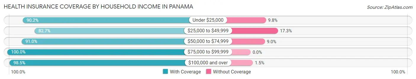 Health Insurance Coverage by Household Income in Panama
