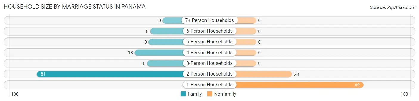 Household Size by Marriage Status in Panama