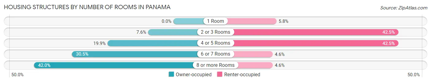 Housing Structures by Number of Rooms in Panama