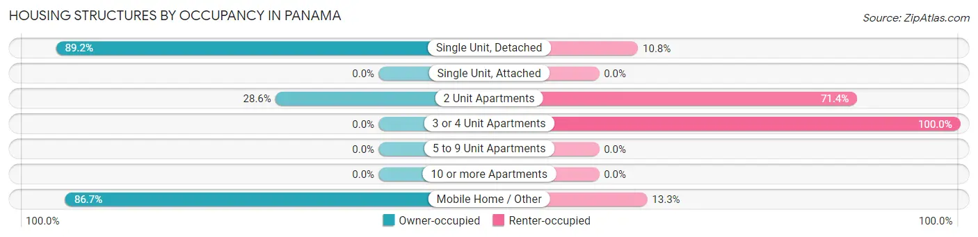 Housing Structures by Occupancy in Panama