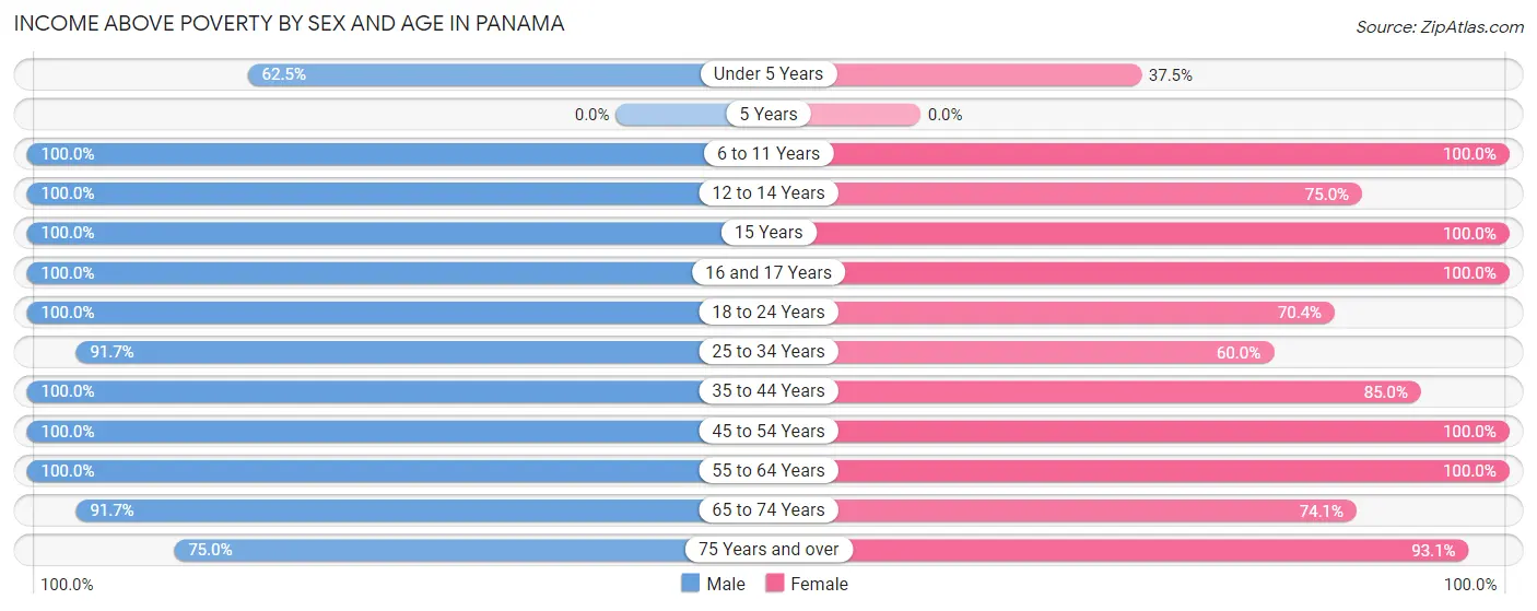 Income Above Poverty by Sex and Age in Panama