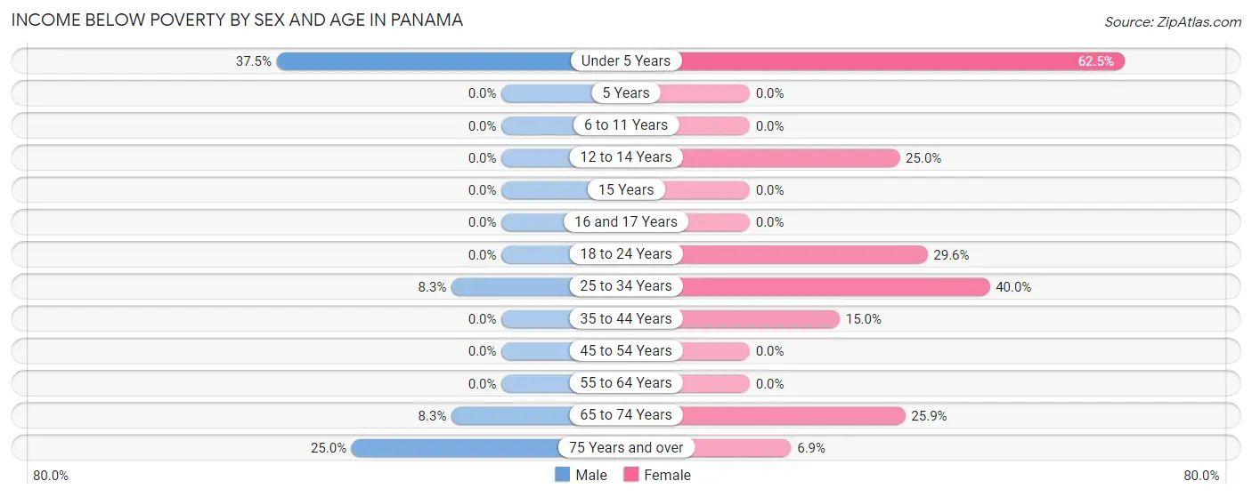 Income Below Poverty by Sex and Age in Panama