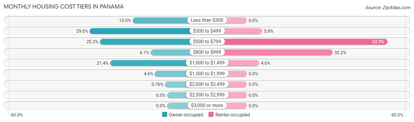Monthly Housing Cost Tiers in Panama