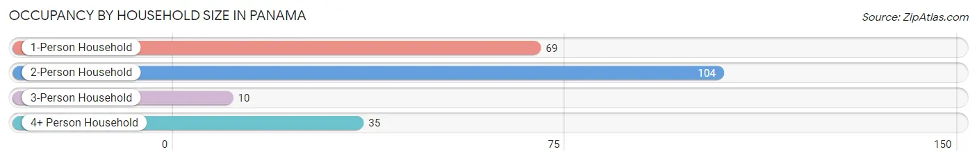 Occupancy by Household Size in Panama