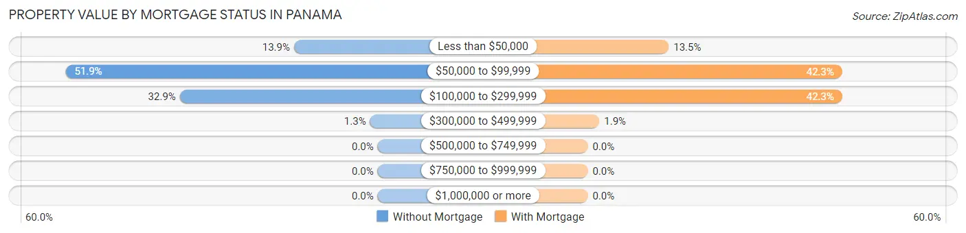 Property Value by Mortgage Status in Panama